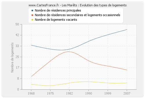 Les Marêts : Evolution des types de logements